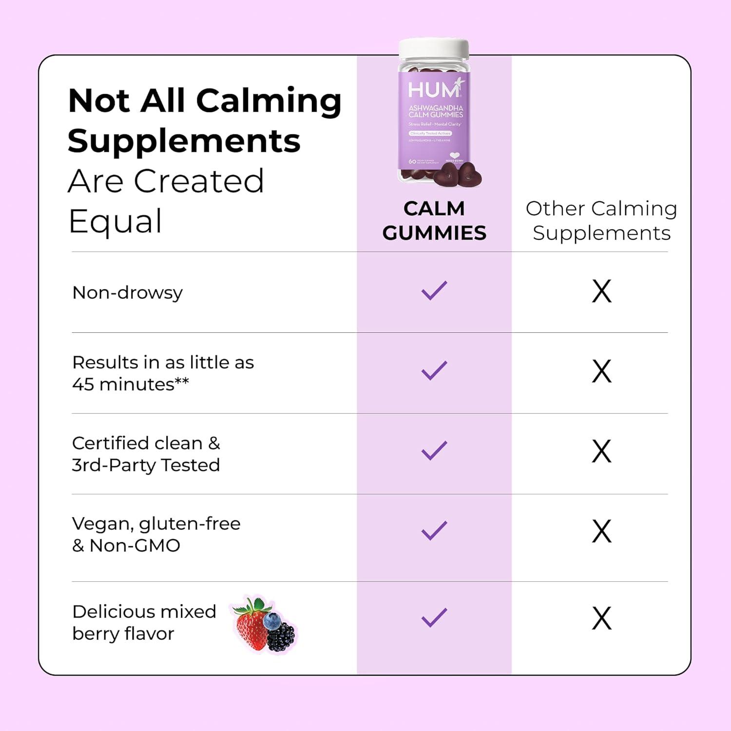 imageHUM Calm Ashwagandha Gummies for Women and Men LTheanine Ashwagandha Supplements for Daily Relaxation ampamp Clarity Support Vegan Fast Acting Gummy Formula Mixed Berry Flavor 60 Gummies60 Gummies