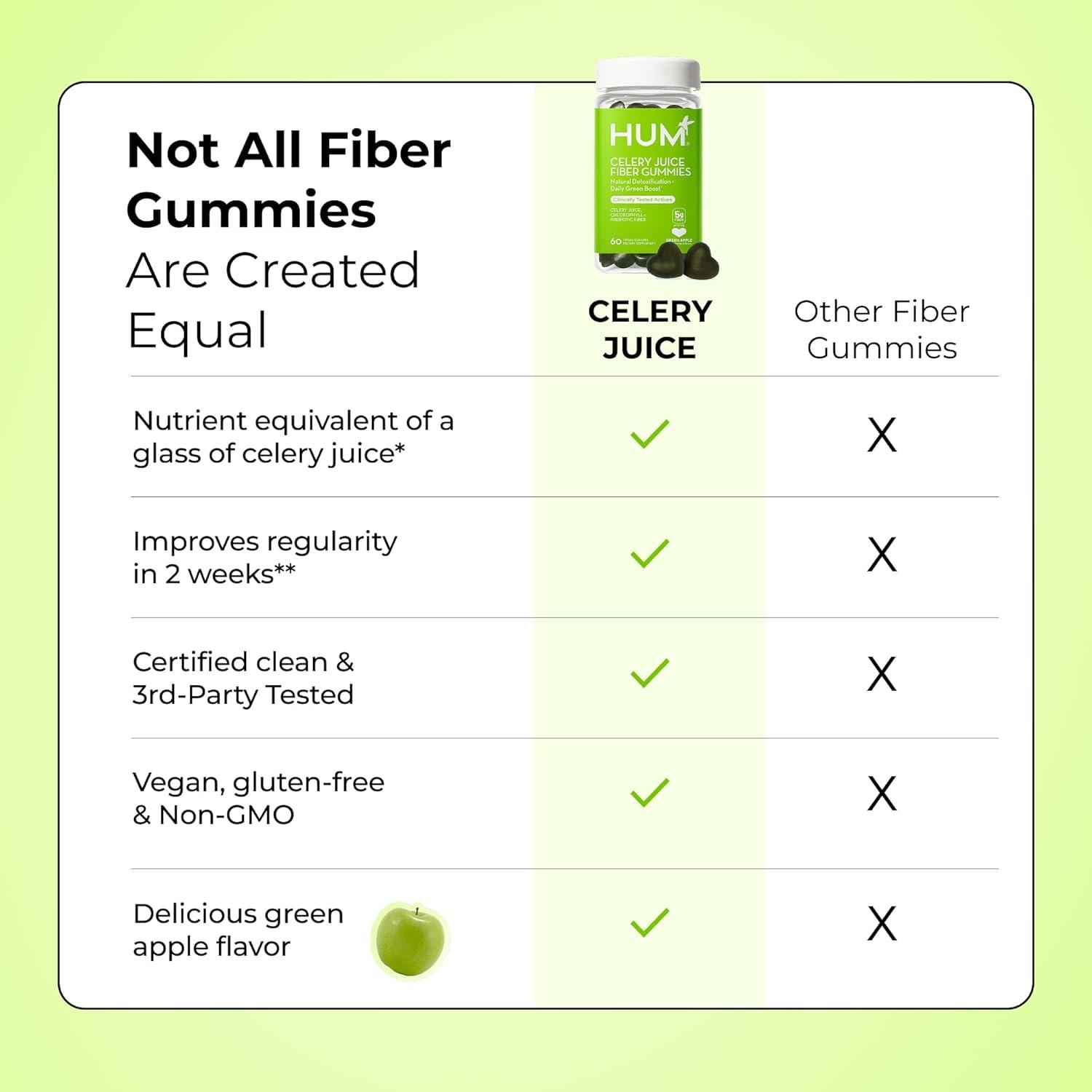 imageHUM Celery Juice Fiber Gummies for Adults First Prebiotic Celery Juice Gummy Gluten Free Fiber Supplement Supports Detoxification Gut Health Greens Gummies Chlorophyll ampamp Prebiotic Fiber 60 Count