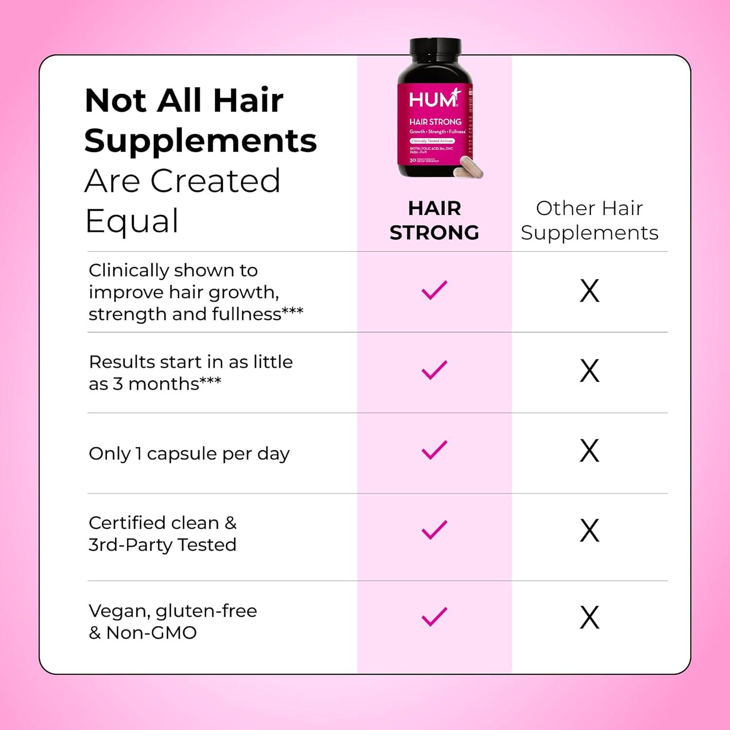 imageHUM Hair Strong Daily Hair Growth Supplement with Biotin Zinc Vitamin B12 to Support Growth Folic Acid ampamp Vitamin B12 Vitamins for Healthy Hair Support for Women and Men 30 Vegan CapsulesCapsule Version