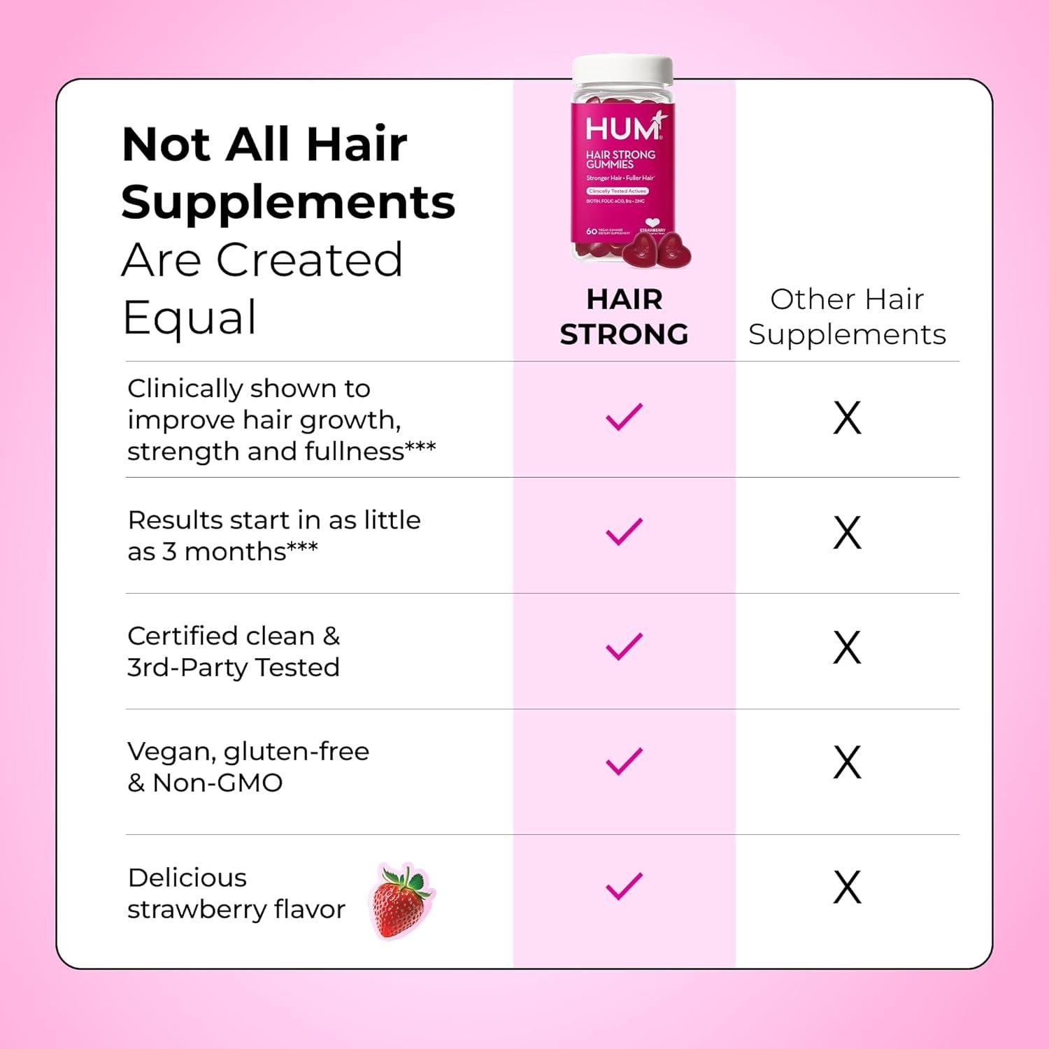 imageHUM Hair Strong Daily Hair Growth Supplement with Biotin Zinc Vitamin B12 to Support Growth Folic Acid ampamp Vitamin B12 Vitamins for Healthy Hair Support for Women and Men 30 Vegan Capsules30Day Supply